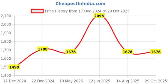 tatacliq.com Soch Red Printed A-line Dress soch Price History Graph from 17 Dec 2024 to 29 Oct 2025