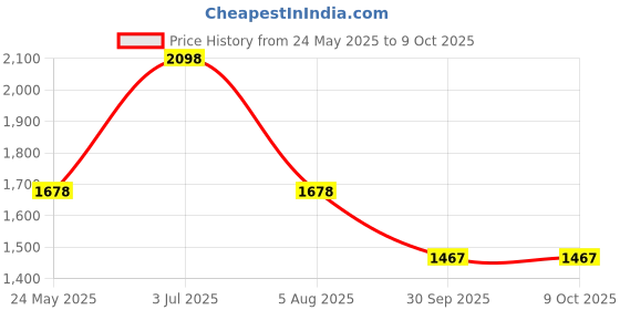 tatacliq.com Soch Red Printed A-line Dress soch Price History Graph from 24 May 2025 to 8 Oct 2025