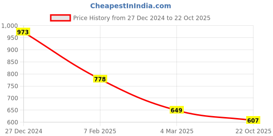tatacliq.com Soch Red Rayon Embroidery Kurta soch Price History Graph from 27 Dec 2024 to 22 Oct 2025