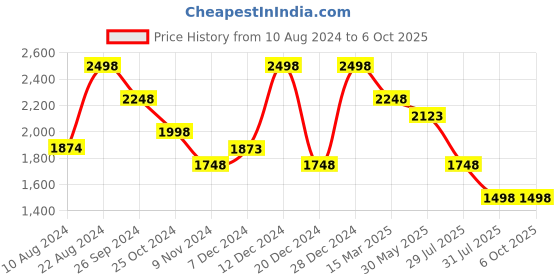 tatacliq.com Soch Red Striped Saree With Unstitched Blouse soch Price History Graph from 10 Aug 2024 to 5 Oct 2025