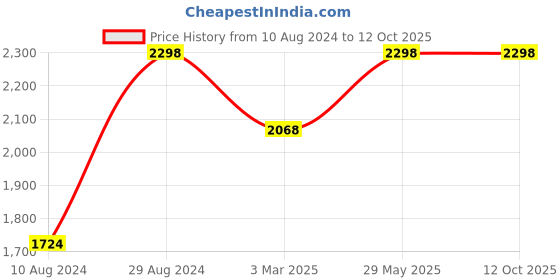 tatacliq.com Soch Red Striped Saree With Unstitched Blouse soch Price History Graph from 10 Aug 2024 to 12 Oct 2025