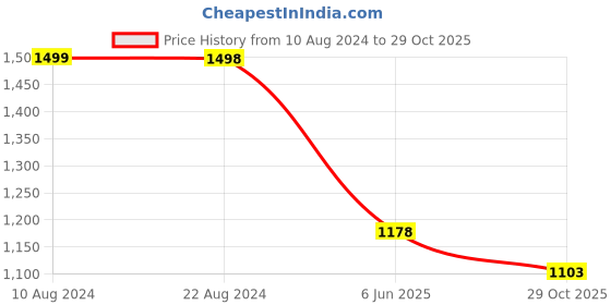 tatacliq.com Soch Red Viscose Batik Print Straight Kurta soch Price History Graph from 10 Aug 2024 to 29 Oct 2025
