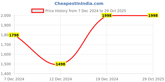 tatacliq.com Soch Red Woven Saree With Unstitched Blouse soch Price History Graph from 7 Dec 2024 to 29 Oct 2025