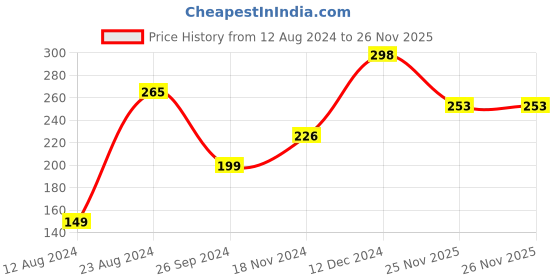 tatacliq.com Soch Rust Georgette Dupatta soch Price History Graph from 12 Aug 2024 to 26 Nov 2025