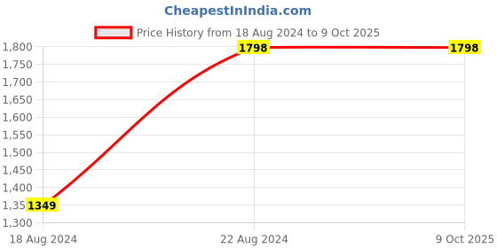 tatacliq.com Soch Rust Linen Printed Saree With Unstitched Blouse soch Price History Graph from 18 Aug 2024 to 8 Oct 2025