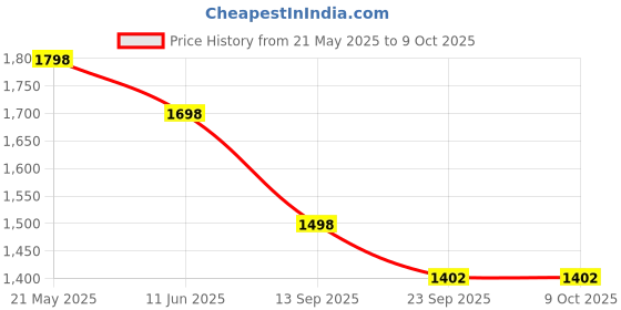 tatacliq.com Soch Rust Printed A Line Kurta soch Price History Graph from 21 May 2025 to 8 Oct 2025