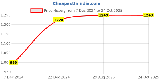 tatacliq.com Soch Rust Printed Straight Kurta soch Price History Graph from 7 Dec 2024 to 23 Oct 2025