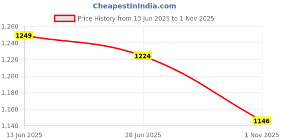 tatacliq.com Soch Rust Printed Straight Kurta soch Price History Graph from 13 Jun 2025 to 1 Nov 2025