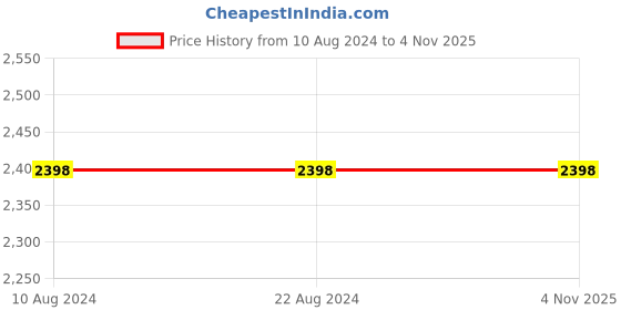 tatacliq.com Soch Rust Zari Work Saree With Unstitched Blouse soch Price History Graph from 10 Aug 2024 to 2 Nov 2025