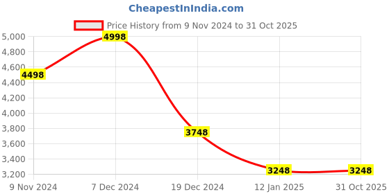tatacliq.com Soch Sage Green Embellished Saree With Unstitched Blouse soch Price History Graph from 9 Nov 2024 to 31 Oct 2025