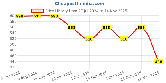tatacliq.com Soch Sap Green & Pink Cotton Floral Print Tunic soch Price History Graph from 27 Jul 2024 to 14 Nov 2025