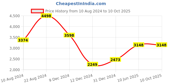 tatacliq.com Soch Sap Green Embellished Saree With Unstitched Blouse soch Price History Graph from 10 Aug 2024 to 9 Oct 2025