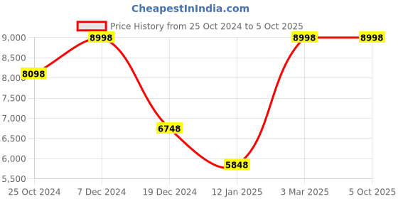 tatacliq.com Soch Sap Green Embellished Saree With Unstitched Blouse soch Price History Graph from 25 Oct 2024 to 4 Oct 2025