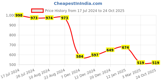 tatacliq.com Soch Sap Green Embroidered Straight Kurta soch Price History Graph from 17 Jul 2024 to 22 Oct 2025
