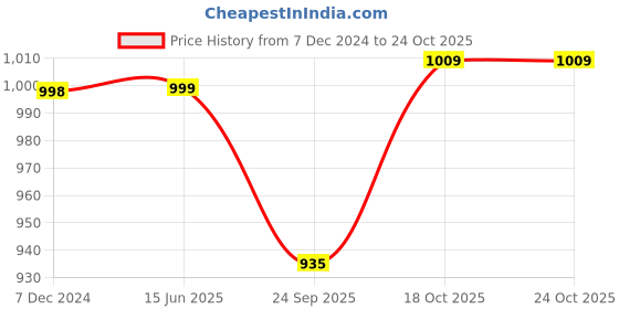 tatacliq.com Soch Sap Green Embroidered Straight Kurta soch Price History Graph from 7 Dec 2024 to 23 Oct 2025