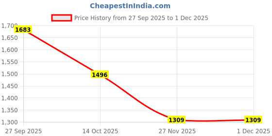 tatacliq.com Soch Sap Green Floral Print Kurta soch Price History Graph from 27 Sep 2025 to 29 Nov 2025