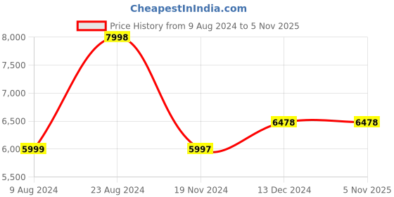 tatacliq.com Soch Sap Green Georgette Floral Print Saree with Stonework Embellishments soch Price History Graph from 9 Aug 2024 to 5 Nov 2025