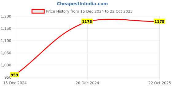 tatacliq.com Soch Sap Green Poly Cotton Floral Printed Kurta With Embroidered Details soch Price History Graph from 15 Dec 2024 to 22 Oct 2025