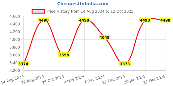 tatacliq.com Soch Sap Green Printed Saree With Unstitched Blouse soch Price History Graph from 14 Aug 2024 to 12 Oct 2025