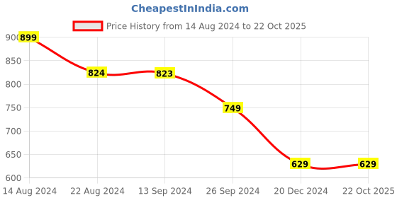 tatacliq.com Soch Sap Green Printed Straight Kurta soch Price History Graph from 14 Aug 2024 to 22 Oct 2025