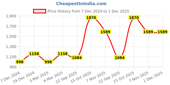 tatacliq.com Soch Sap Green Printed Straight Kurta soch Price History Graph from 7 Dec 2024 to 30 Nov 2025
