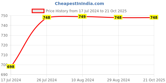 tatacliq.com Soch Sap Green Rayon Floral Foil Print Straight Kurta with Stonework soch Price History Graph from 17 Jul 2024 to 21 Oct 2025
