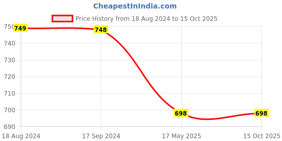 tatacliq.com Soch Sap Green Rayon Floral Printed Straight Kurta With Beads soch Price History Graph from 18 Aug 2024 to 15 Oct 2025