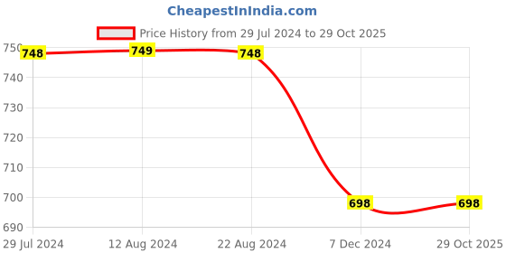 tatacliq.com Soch Sap Green Rayon Floral Printed Straight Kurta With Beads soch Price History Graph from 29 Jul 2024 to 29 Oct 2025
