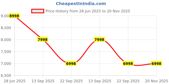 tatacliq.com Soch Sap Green Ready To Wear Saree soch Price History Graph from 28 Jun 2025 to 20 Nov 2025