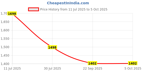 tatacliq.com Soch Sap Green Regular Fit Printed Kurtas soch Price History Graph from 11 Jul 2025 to 5 Oct 2025