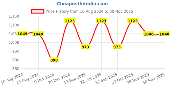 tatacliq.com Soch Silver Cotton Woven Saree With Unstitched Blouse soch Price History Graph from 10 Aug 2024 to 30 Nov 2025