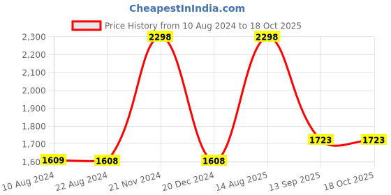 tatacliq.com Soch Silver Cotton Woven Saree With Unstitched Blouse soch Price History Graph from 10 Aug 2024 to 18 Oct 2025