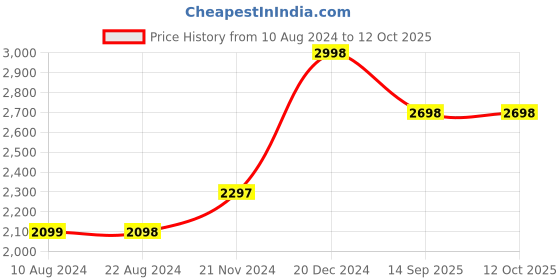tatacliq.com Soch Silver Cotton Woven Saree With Unstitched Blouse soch Price History Graph from 10 Aug 2024 to 12 Oct 2025