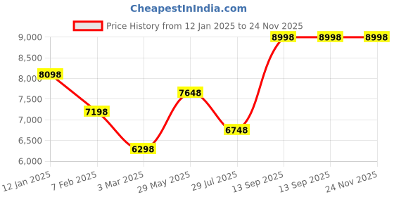 tatacliq.com Soch Sky Blue Embellished Saree With Unstitched Blouse soch Price History Graph from 12 Jan 2025 to 23 Nov 2025