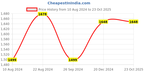 tatacliq.com Soch Sky Blue Embroidered Cotton A Line Kurta soch Price History Graph from 10 Aug 2024 to 23 Oct 2025