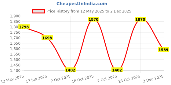 tatacliq.com Soch Teal Blue Cotton Printed A Line Kurta soch Price History Graph from 12 May 2025 to 2 Dec 2025