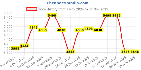 tatacliq.com Soch Teal Blue Embroidered Saree With Unstitched Blouse soch Price History Graph from 9 Nov 2024 to 30 Nov 2025