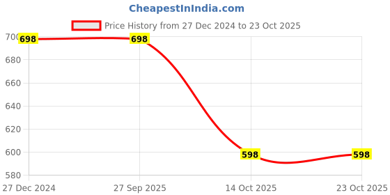 tatacliq.com Soch Teal Blue Embroidered Straight Kurta soch Price History Graph from 27 Dec 2024 to 23 Oct 2025