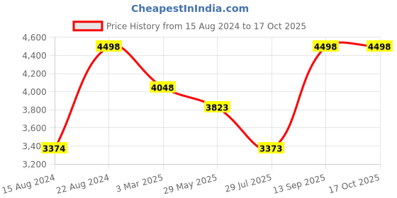 tatacliq.com Soch Teal Blue Floral Print Saree With Unstitched Blouse soch Price History Graph from 15 Aug 2024 to 16 Oct 2025