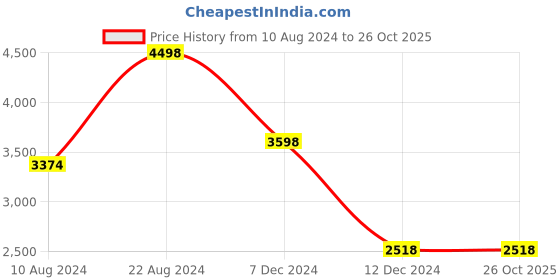 tatacliq.com Soch Teal Blue Printed Saree With Unstitched Blouse soch Price History Graph from 10 Aug 2024 to 26 Oct 2025