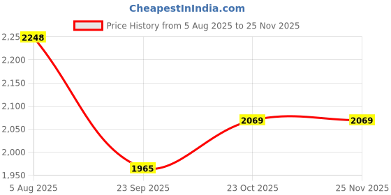 tatacliq.com Soch Teal Blue Regular Fit Printed Kurtas soch Price History Graph from 5 Aug 2025 to 24 Nov 2025