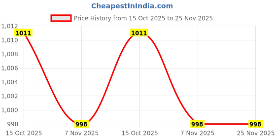 tatacliq.com Soch Teal Cotton Regular Fit Printed Tunic soch Price History Graph from 15 Oct 2025 to 25 Nov 2025