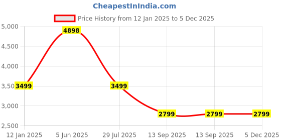 tatacliq.com Soch Teal Embellished Saree soch Price History Graph from 12 Jan 2025 to 5 Dec 2025