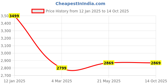 tatacliq.com Soch Teal Embellished Saree soch Price History Graph from 12 Jan 2025 to 14 Oct 2025
