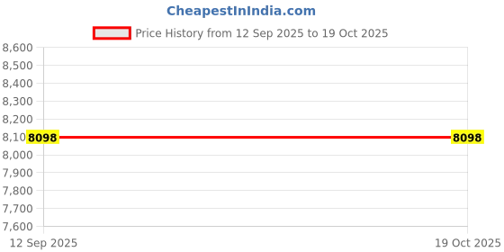 tatacliq.com Soch Teal Nylon Blend Embellished Saree With Stitched Blouse soch Price History Graph from 12 Sep 2025 to 17 Oct 2025
