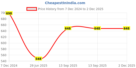 tatacliq.com Soch Teal Rayon Geometric Foil Print Straight Kurta soch Price History Graph from 7 Dec 2024 to 2 Dec 2025