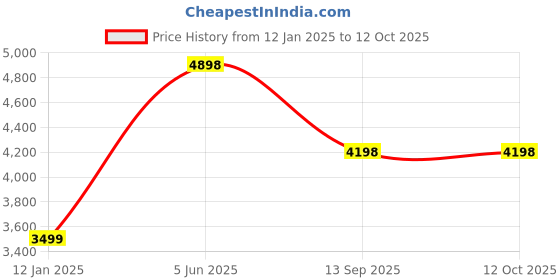 tatacliq.com Soch Turquoise & Pink Ombre Saree soch Price History Graph from 12 Jan 2025 to 12 Oct 2025
