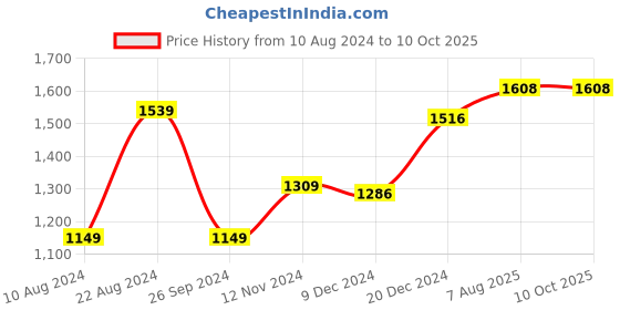 tatacliq.com Soch Turquoise Blue Georgette Floral Print Round-Neck Tunic with Beadwork soch Price History Graph from 10 Aug 2024 to 10 Oct 2025