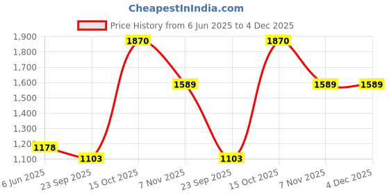 tatacliq.com Soch Turquoise Blue Linen Regular Fit Printed Kurtas soch Price History Graph from 6 Jun 2025 to 4 Dec 2025