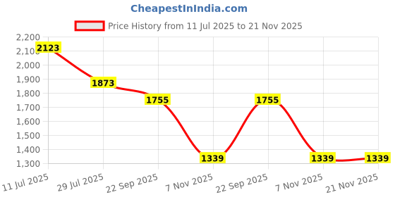 tatacliq.com Soch Turquoise Cotton Embellished Kurta soch Price History Graph from 11 Jul 2025 to 20 Nov 2025
